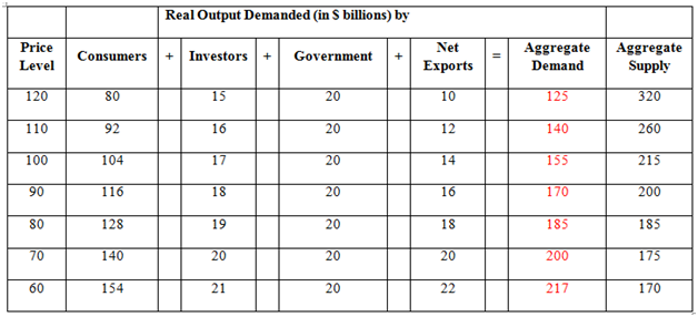 Real Output Demanded (in S billions) by Price Net Aggregate Aggregate Supply Consumers Investors Government Level Export
