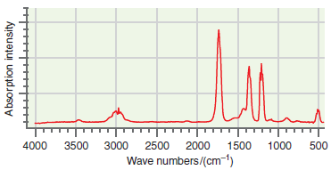 T. 4000 3500 3000 2500 2000 1500 1000 500 Wave numbers/(cm-1) Absorption intensity 