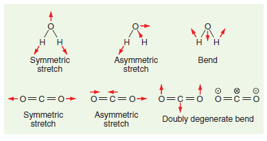нн н Н Н Symmetric stretch Asymmetric stretch Bend 0=c=0 0=C=0 -0=c=0+ 0=c=0 Symmetric stretch Asymmetric stretch D