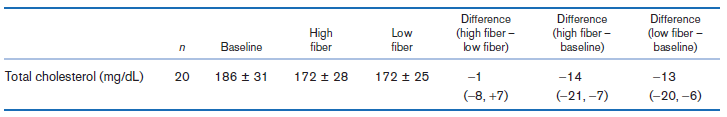 Difference (high fiber - low fiber) Difference Difference (low fiber - baseline) High fiber (high fiber - baseline) Low 