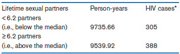 Lifetime sexual partners <6.2 partners (.e., below the median) 26.2 partners (.e., above the median) Person-years HIV ca