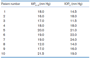 IOP (mm Hg) Patient number IOP, (mm Hg) 1 18.0 14.5 16.0 18.0 3 17.0 11.5 4 18.0 18.0 20.0 21.0 19.0 22.0 24.0 19.0 12.0