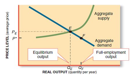 Aggregate supply PE P* Aggregate demand Equilibrium output Full-employment output QE QF REAL OUTPUT (quantity per year) 