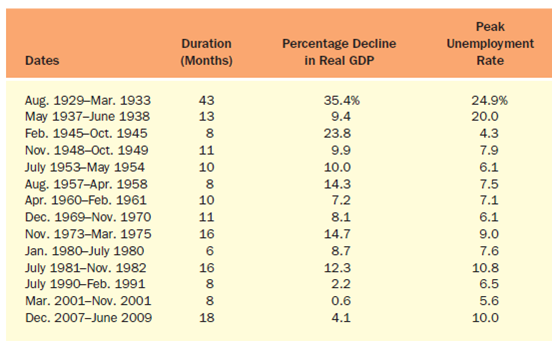 Peak Percentage Decline in Real GDP Duration Unemployment Rate Dates (Months) Aug. 1929-Mar. 1933 May 1937-June 1938 Feb