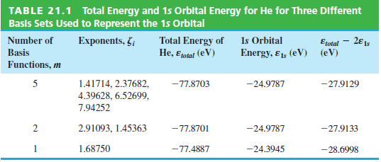 TABLE 21.1 Total Energy and 1s Orbital Energy for He for Three Different Basis Sets Used to Represent the 15 Orbital Num