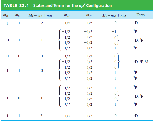 States and Terms for the np? Configuration TABLE 22.1 M, =m,1 + m,2 Term ML=mn + M2 m;1 m,2 'D -2 1/2 -1/2 -1 3p -1/2 -1