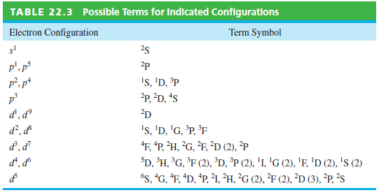 Possible Terms for Indicated Configurations TABLE 22.3 Electron Configuration Term Symbol 25 p', p5 p?. p* 2p Is, 'D, ³