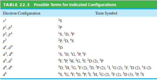 Possible Terms for Indicated Configurations TABLE 22.3 Term Symbol Electron Configuration 25 p'. p p², p* 2p Is, 'D, ³