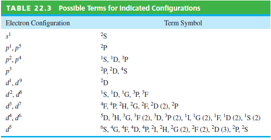 Possible Terms for Indicated Configurations TABLE 22.3 Electron Configuration Term Symbol 25 p', p 2p Is, 'D, ³P ?P, ?D