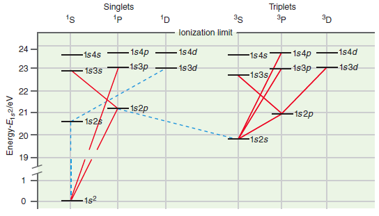 Singlets Triplets 1s 35 3D lonization limit 24 - 1s4p 1s4d -1s4d - 1s4p -1s4s 1s4s -1s3p 1s3d 1s3d -1s3p 23 1s3s 1s3s, 2