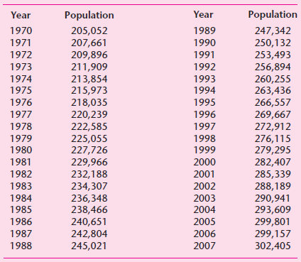 Population Year Population Year 205,052 207,661 209,896 211,909 213,854 215,973 218,035 220,239 222,585 225,055 227,726 