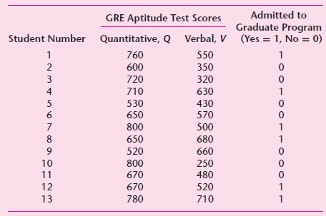 Admitted to GRE Aptitude Test Scores Graduate Program Verbal, V (Yes = 1, No = 0) Student Number Quantitative, Q 760 550