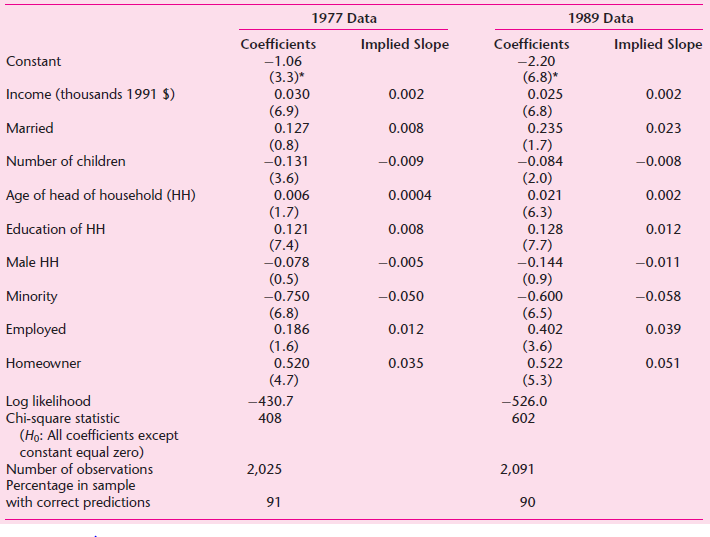 1977 Data 1989 Data Coefficients Implied Slope Coefficients Implied Slope -1.06 (3.3)* -2.20 (6.8)* Constant Income (tho