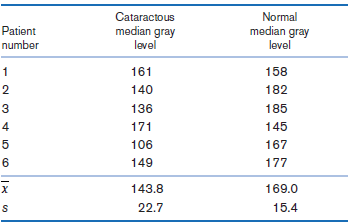Normal median gray level Cataractous median gray level Patient number 161 158 2 140 182 3 136 185 4 171 145 106 167 177 