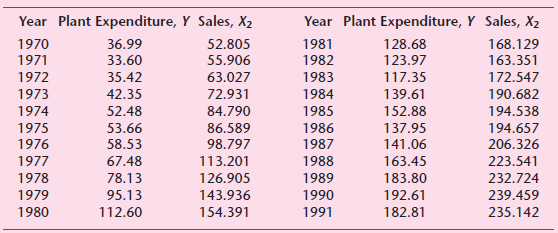 Year Plant Expenditure, Y Sales, X2 Year Plant Expenditure, Y Sales, X2 1970 36.99 52.805 1981 128.68 168.129 1971 33.60