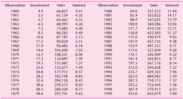 Observation Sales Observation Sales Investment Interest Investment Interest 60,827 61,159 65,662 68,995 73,682 80,283 87