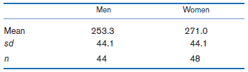 Men Women 271.0 44.1 253.3 Mean sd 44.1 44 48 