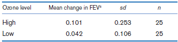 Ozone level Mean change in FEV sd High Low 0.101 25 0.253 0.042 0.106 25 