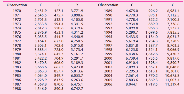 Observation Observation 1970 2,451.9 2,545.5 2,701.3 2,833.8 2,812.3 2,876.9 3,035.5 3,164.1 3,303.1 3,383.4 3,374.1 3,4
