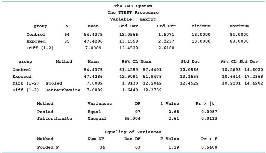 The SAS System The TTEST Procedure Variable: maxfwt group Mean Std Dev Std Err Minimum Maximum Control 64 54.4375 12.056