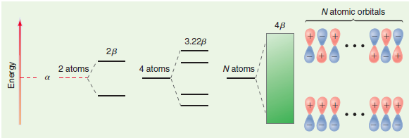 N atomic orbitals 48 3.22B 28 2 atoms, N atoms 4 atoms ... Energy 