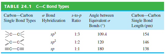 TABLE 24.1 C–C Bond Types Carbon-Carbon Single Bond Types o Bond Carbon- Carbon Single Bond Length (pm) Angle between 