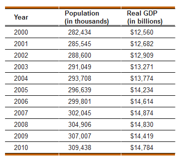 Population (in thousands) Real GDP Year (in billions) 282,434 2000 $12,560 285,545 2001 $12,682 2002 288,600 $12,909 291