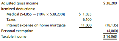 Adjusted gross income Itemized deductions: Medical [$4,855 – (10% × $38,200)] Taxes Interest expense on home mortgage