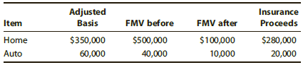 Adjusted Insurance Proceeds FMV before FMV after Basis Item Home $350,000 60,000 $500,000 40,000 $100,000 10,000 $280,00