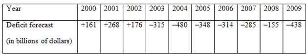 2000 2001 2002 | 2003 2004 2005 2006 2007 2008 2009 Year Deficit forecast +161 +268 | +176 | -315 |-480 -348 -314-285 -1