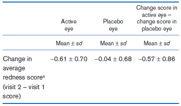 Change score in active eye - change score in placebo eye Active Placebo eye eye Mean t sd Mean + sd Mean t sd Change in 