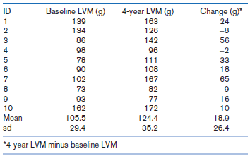 Baseline LVM (g) ID 4-year LVM (g) Change (g)* 1 139 163 24 134 126 -8 86 142 56 4 98 96 -2 78 111 33 90 108 18 102 167 
