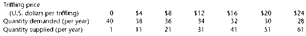 Trifling price (U.S. dollars per triffling) Quantity demanded (per year) $24 28 $4 38 11 $12 34 $8 $16 32 $20 30 40 36 2