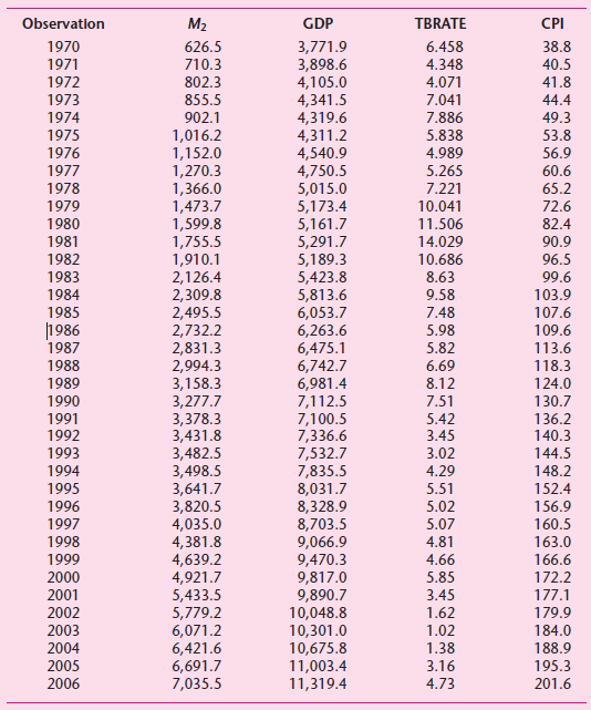 Observation M2 GDP TBRATE CPI 1970 3,771.9 3,898.6 4,105.0 4,341.5 4,319.6 4,311.2 4,540.9 4,750.5 5,015.0 5,173.4 5,161