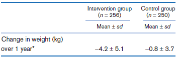 Intervention group (n = 256) Mean + sd Control group (n = 250) Mean t sd Change in weight (kg) over 1 year* -0.8 + 3.7 -