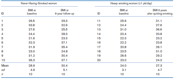 Never-Having-Smoked women Heavy-smoking women (21 pk/day) BMI 6 years after quitting smoking BMI at 6-year follow-up BMI