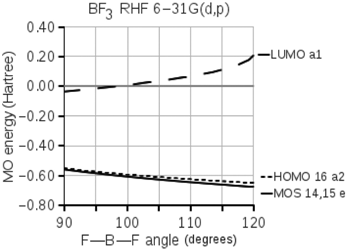 BF3 RHF 6-31G(d,p) 0.40 0.20 -LUMO a1 0.00 :-0.20- 5 -0.40 - -0.60 --номо 16 а2 -MOS 14,15 e -0.80 90 100 110 120 F