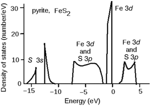 Fe 3d 30 pyrite, FeS2 Fe 3d and S 3p Fe 3d and S 3p 10-S 3s -15 -10 -5 Energy (eV) Density of states (number/eV) 