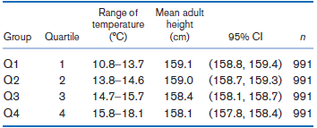 Range of temperature (°C) Mean adult height (cm) Group Quartile 95% CI Q1 159.1 (158.8, 159.4) 991 159.0 (158.7, 159.3)
