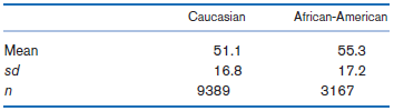 African-American Caucasian 55.3 17.2 3167 Mean sd 51.1 16.8 9389 