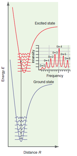 Excited state Latie 0-4 0-3 0+5 0+6 Frequency Ground state Distance R Energy E Intensity 