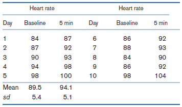 Heart rate Hoart rate Baseline Day 5 min Day Baseline 5 min 84 87 86 92 87 92 88 93 3 90 93 84 90 94 98 86 92 5 98 100 1