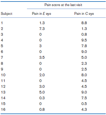 Pain score at the last visit Pain in E eye Pain in Ceyo Subject 1.3 8.8 7.3 1.3 0.8 4 9.5 3 7.8 6. 9.0 3.5 5.0 8. 2.3 2.