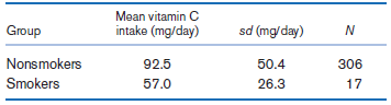 Mean vitamin C intake (mg/day) Group sd (mg/day) 92.5 57.0 50.4 26.3 306 Nonsmokers Smokers 17 