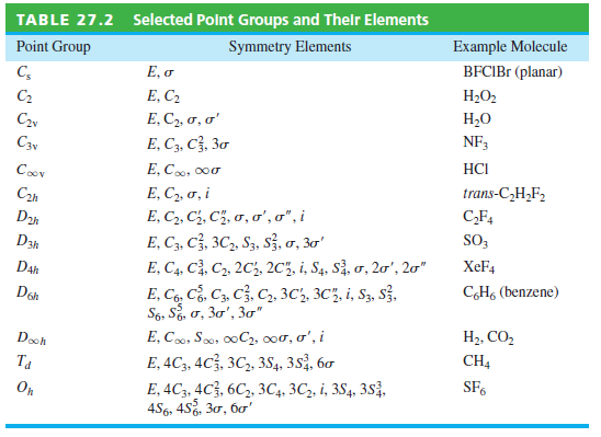 Selected Point Groups and Their Elements Symmetry Elements TABLE 27.2 Example Molecule BFCIB (planar) Point Group E, o E