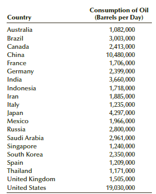Consumption of Oil (Barrels per Day) Country Australia 1,082,000 Brazil 3,003,000 2,413,000 10,480,000 1,706,000 2,399,0