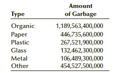 Amount Type of Garbage Organic Paper 1,189,563,400,000 446,735,600,000 267,521,900,000 132,462,300,000 106,489,300,000 4