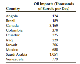 Oil Imports (Thousands of Barrels per Day) Country Angola 124 Brazil 189 Canada 3,169 Colombia 370 Ecuador 225 229 Iraq 