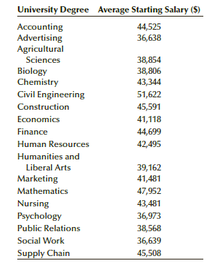 University Degree Average Starting Salary ($) Accounting Advertising Agricultural Sciences Biology Chemistry 44,525 36,6