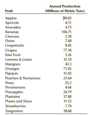 Annual Production (Millions of Metric Tons) Fruit po.82 4.11 Apples Apricots 4.72 Avocados Bananas 106.71 Cherries 2.29 